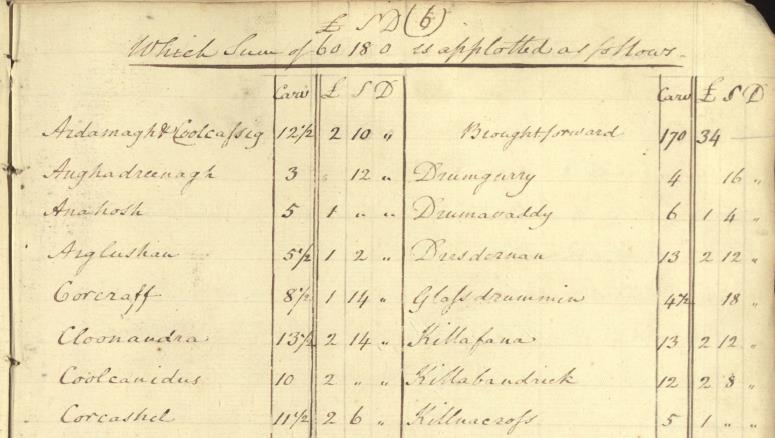 Extract of Transcript of Applotment, showing townland names, number of carvaghs in each and the cess which would be collected from each at a rate of 4 shillings per carvagh. The rate at which the cess was levied fluctuated depending on the needs of the parish in any given year