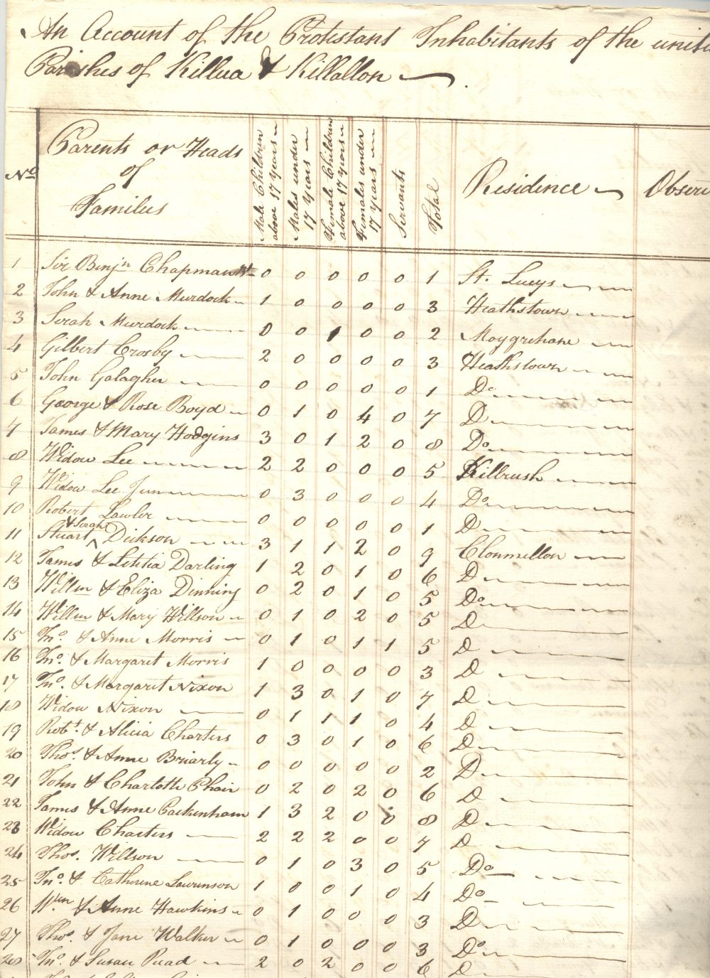 Returns of protestants in the parishes of Killua and Killallon, giving numbers in family, residence etc 1803, arranged by parish. Ordered by Bishop Thomas Lewis O'Beirne, bishop of Meath 1798-1823,  RCB Library D7/12/2/2